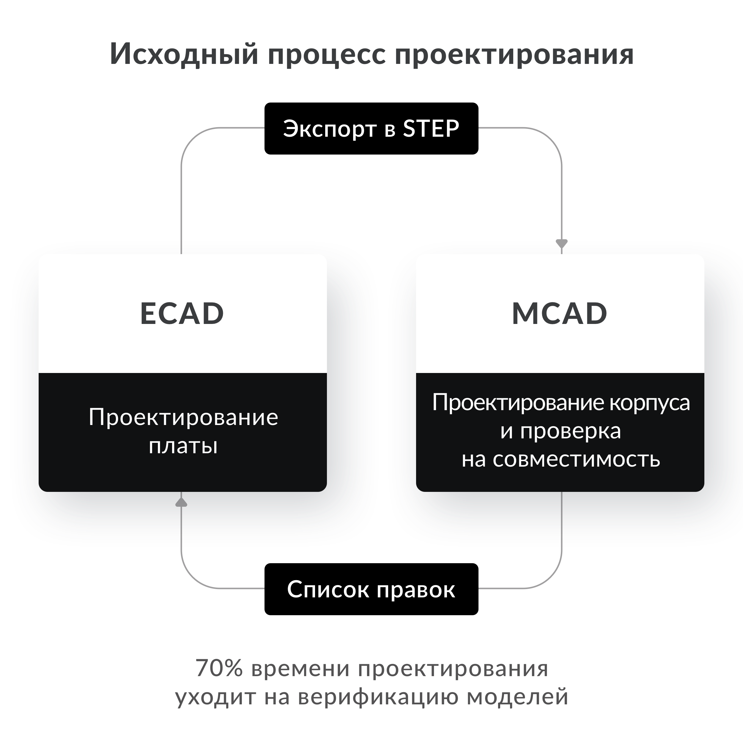 экспорт ecad в mcad 