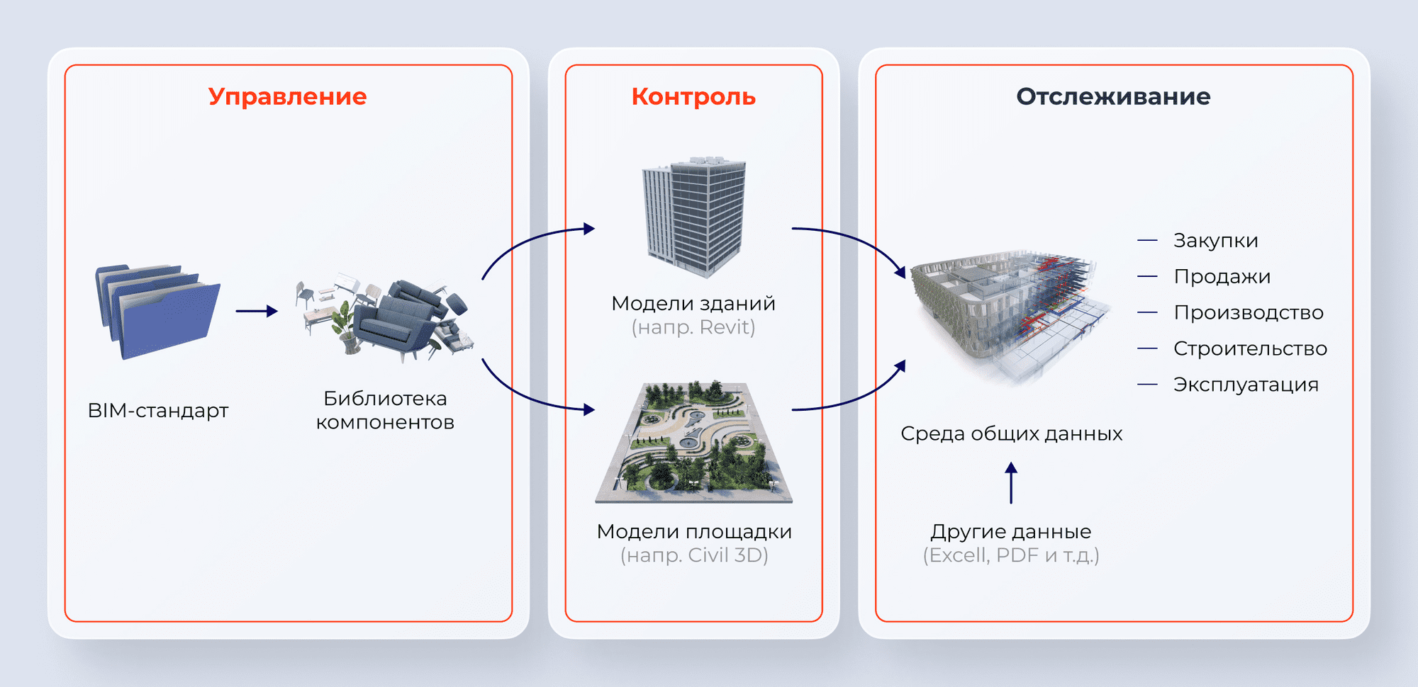 BIM-стандарты: вправление и компоненты