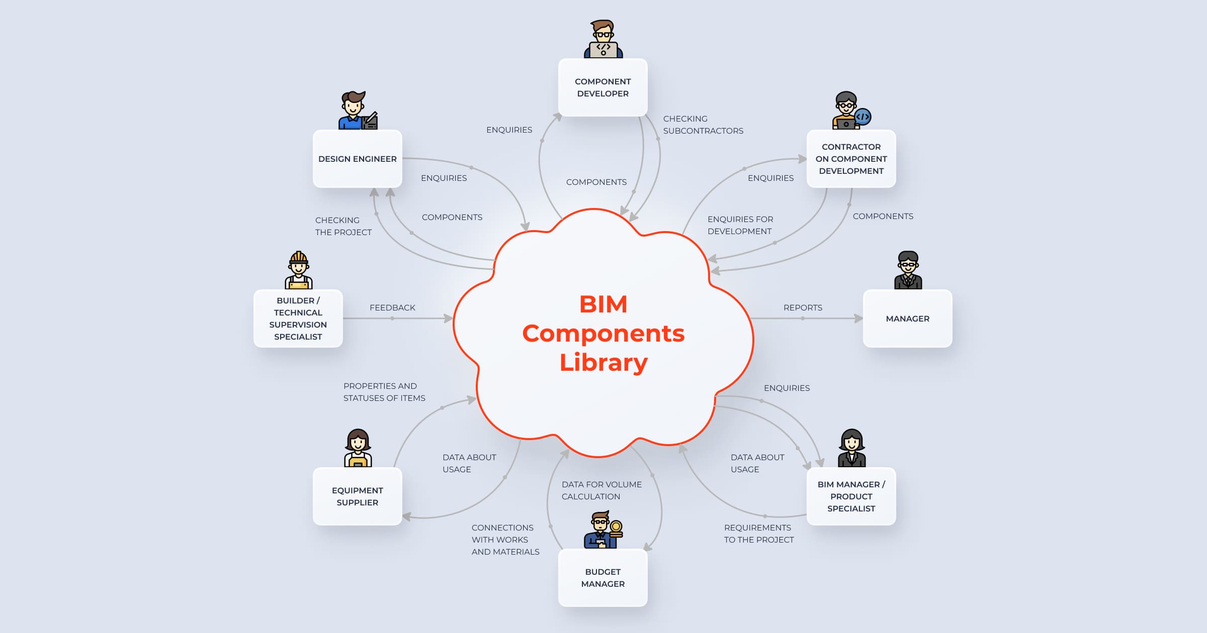 Interaction of employees with BIM components library