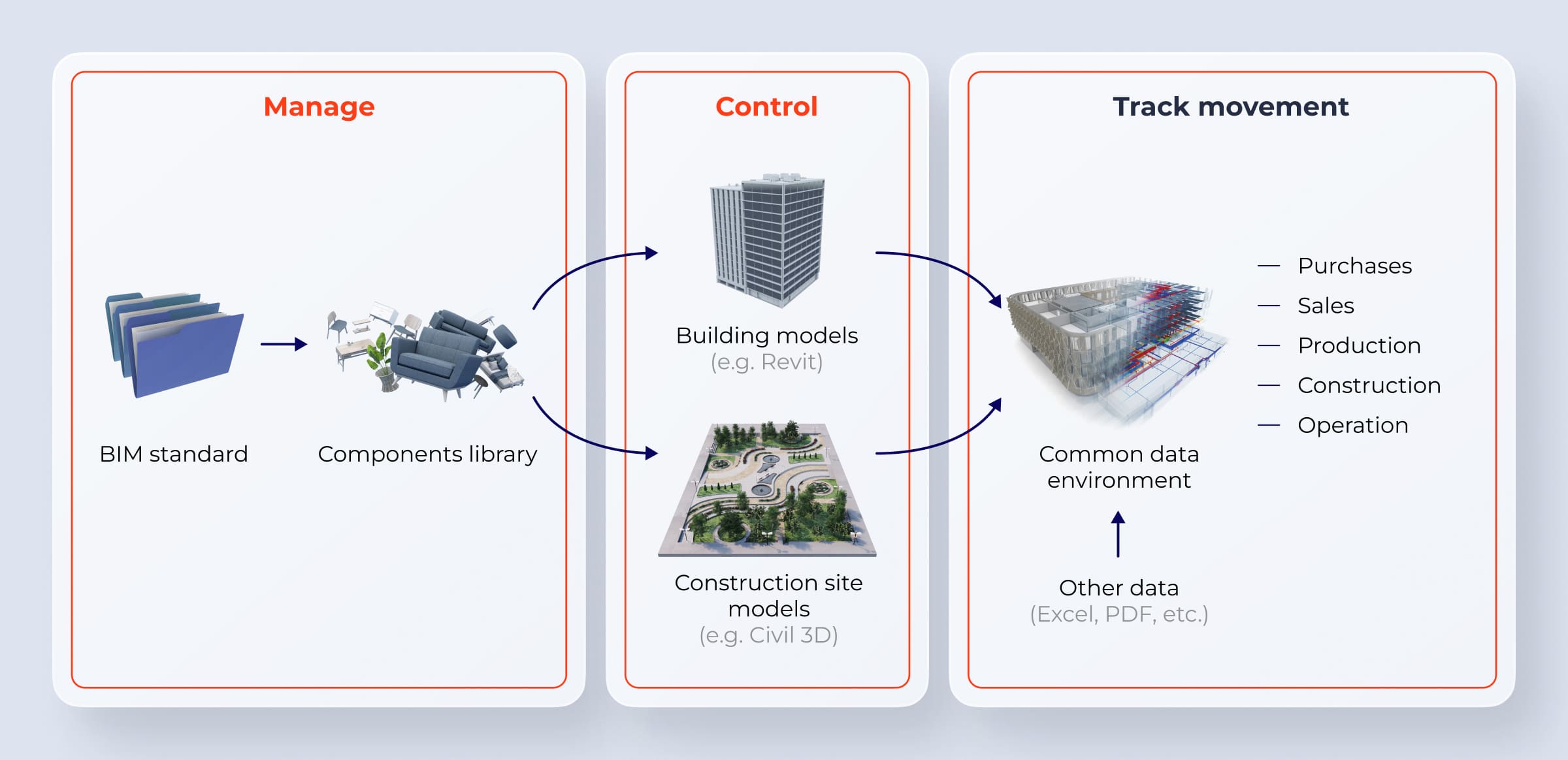 Controlling BIM standard and components