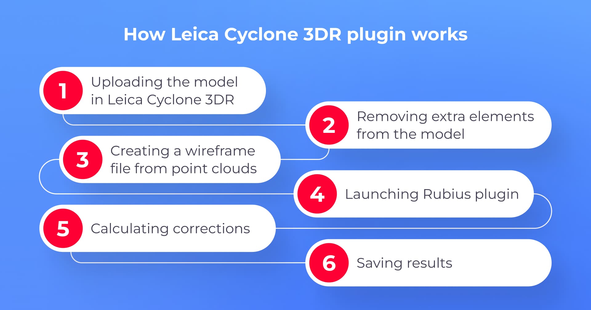 Workflow of Leica Cyclone 3DR with the Rubius Plugin