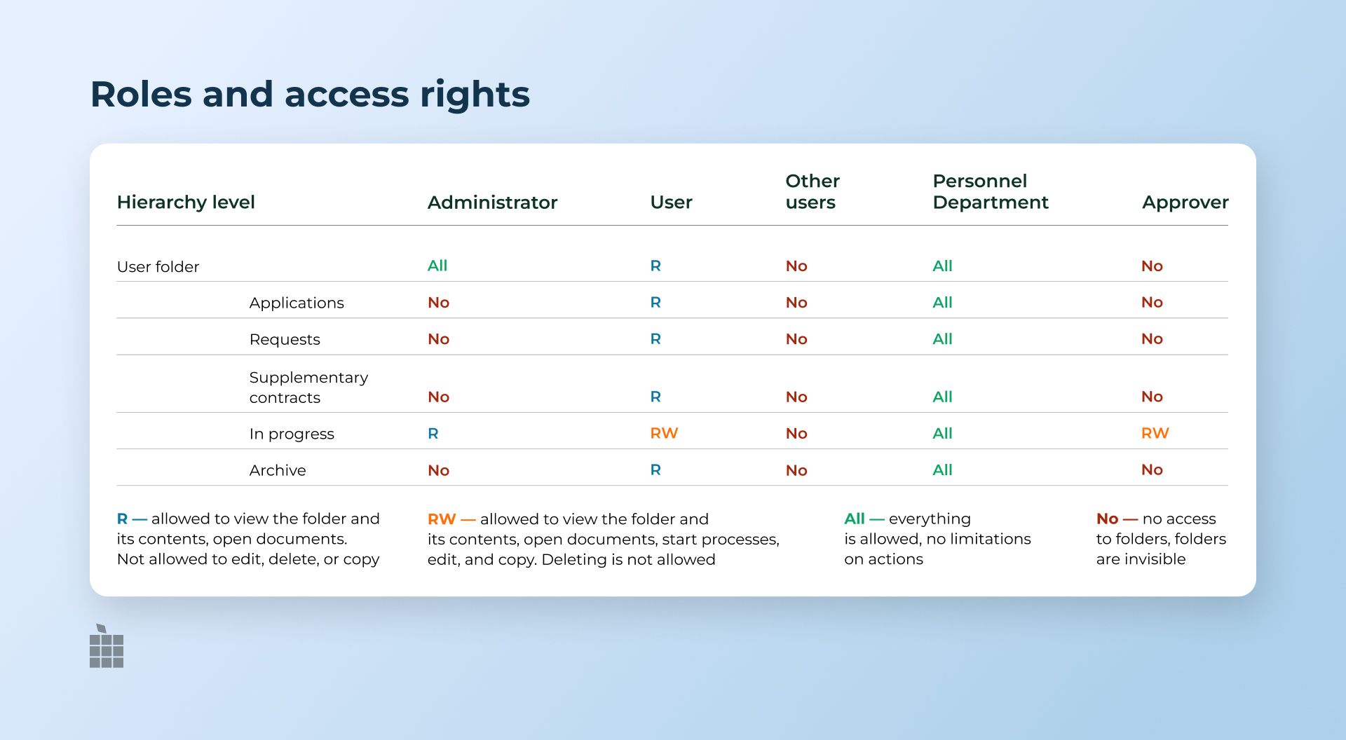 Roles and access rights