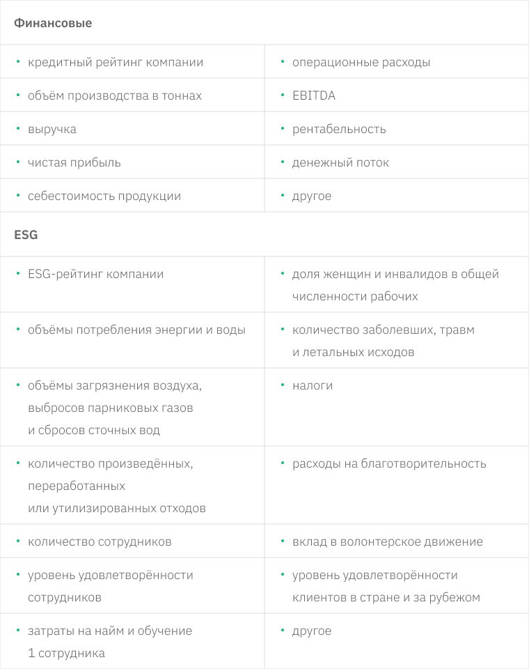 Финансовые показатели и принципы ESG