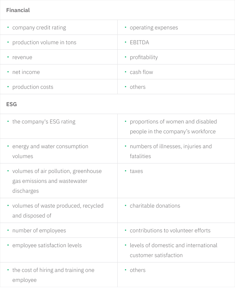 Financial performance and ESG principles