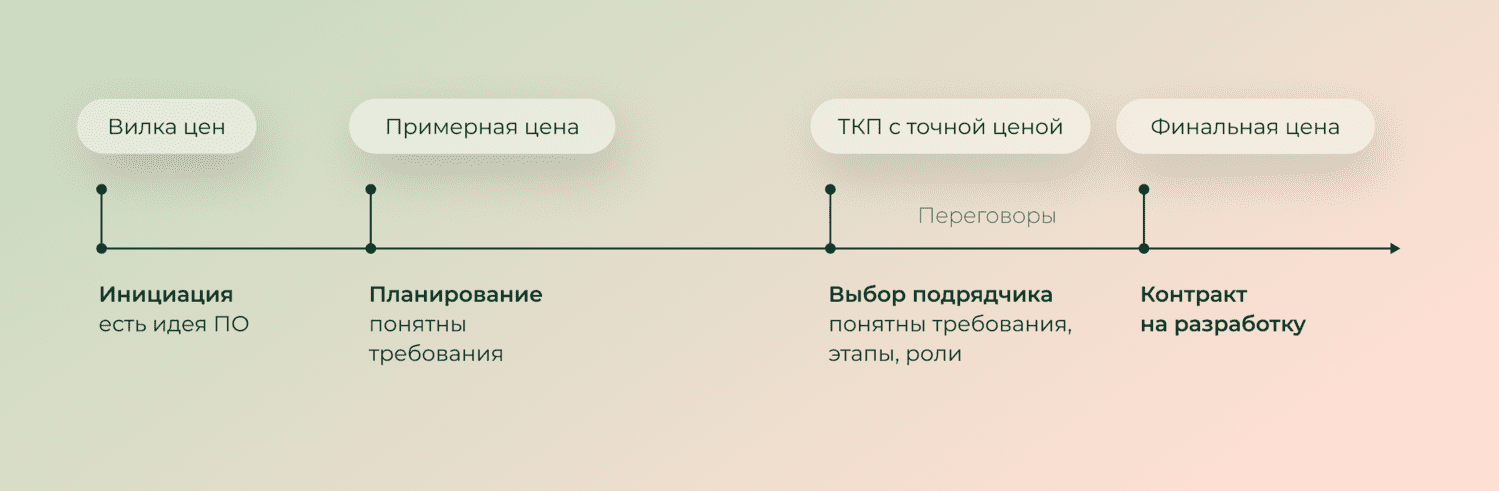 IT-решения в строительстве